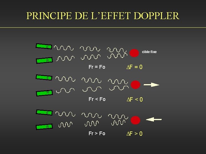 PRINCIPE DE L’EFFET DOPPLER E cible fixe R Fr = Fo F = 0