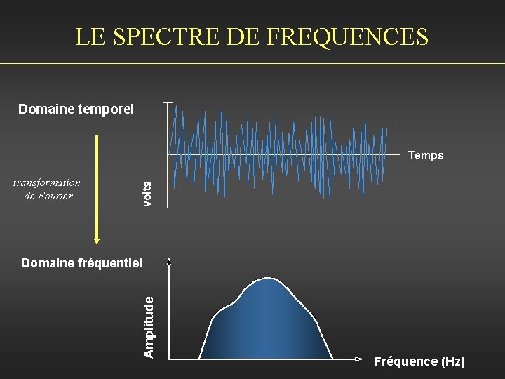 LE SPECTRE DE FREQUENCES Domaine temporel transformation de Fourier volts Temps Amplitude Domaine fréquentiel