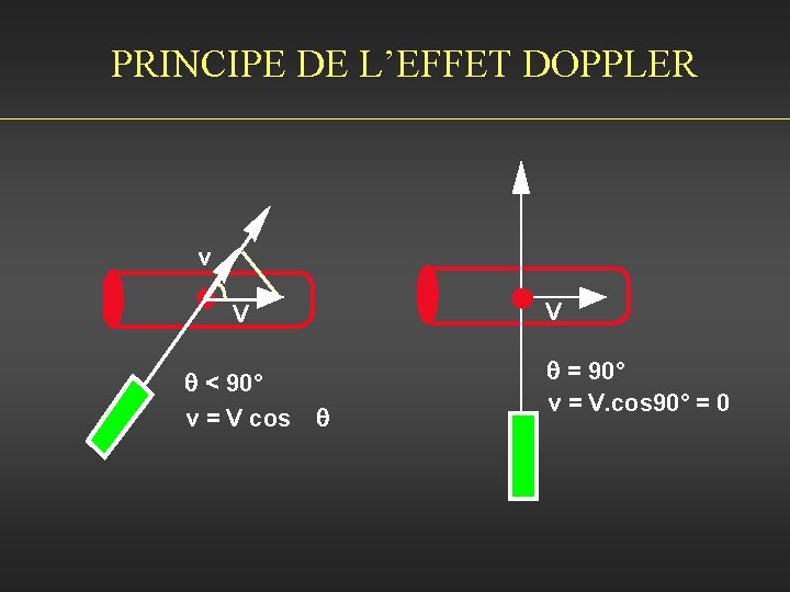 PRINCIPE DE L’EFFET DOPPLER v V V q = 90° q < 90° v