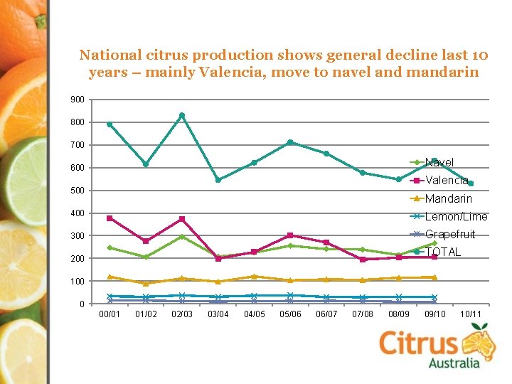 National citrus production shows general decline last 10 years – mainly Valencia, move to
