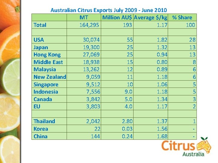  Australian Citrus Exports July 2009 - June 2010 MT Million AU$ Average $/kg