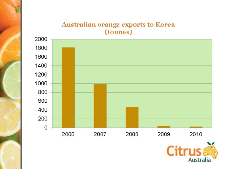 Australian orange exports to Korea (tonnes) 