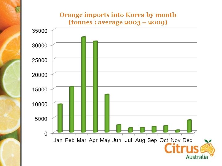 Orange imports into Korea by month (tonnes ; average 2003 – 2009) 