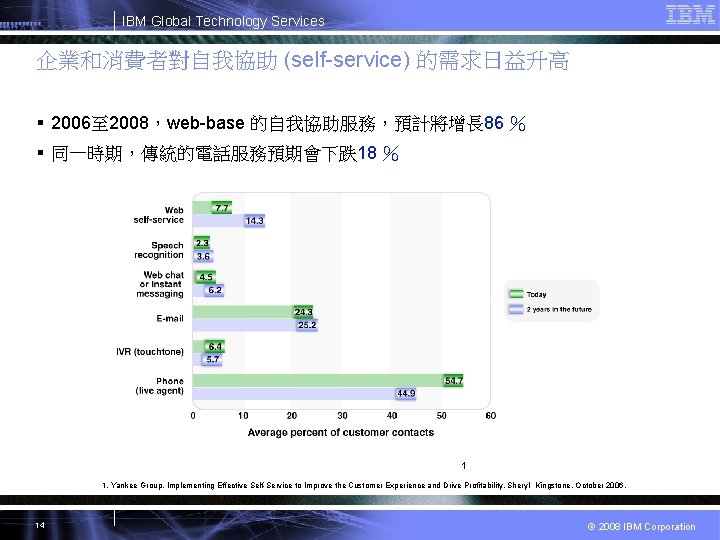 IBM Global Technology Services 企業和消費者對自我協助 (self-service) 的需求日益升高 § 2006至 2008，web-base 的自我協助服務，預計將增長 86 ％ §