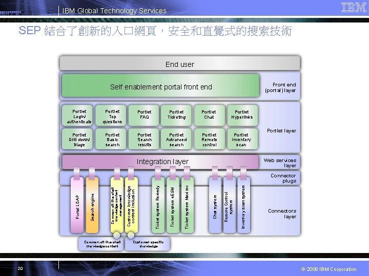 IBM Global Technology Services SEP 結合了創新的入口網頁，安全和直覺式的搜索技術 End user Front end (portal) layer Self enablement