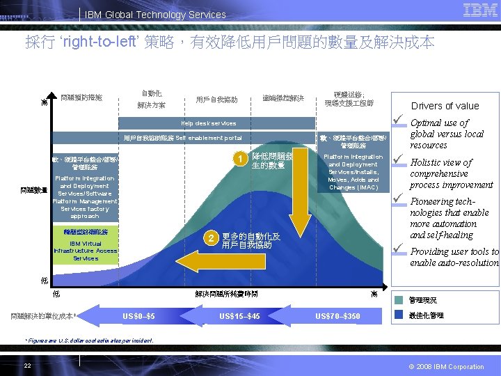 IBM Global Technology Services 採行 ‘right-to-left’ 策略，有效降低用戶問題的數量及解決成本 問題預防措施 高 自動化 解決方案 遠端操控解決 用戶自我協助 硬體送修;