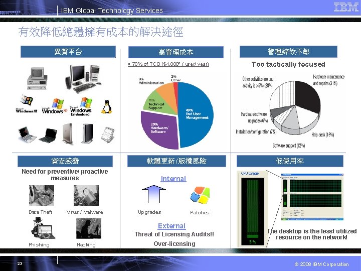 IBM Global Technology Services 有效降低總體擁有成本的解決途徑 異質平台 管理綜效不彰 高管理成本 Too tactically focused > 70% of