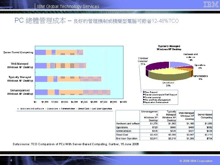 IBM Global Technology Services PC 總體管理成本 – 良好的管理機制或精簡型電腦可節省12 -48%TCO l. Peer Support l. Casual