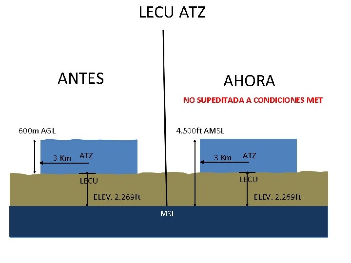 LECU ATZ ANTES AHORA NO SUPEDITADA A CONDICIONES MET 600 m AGL 4. 500