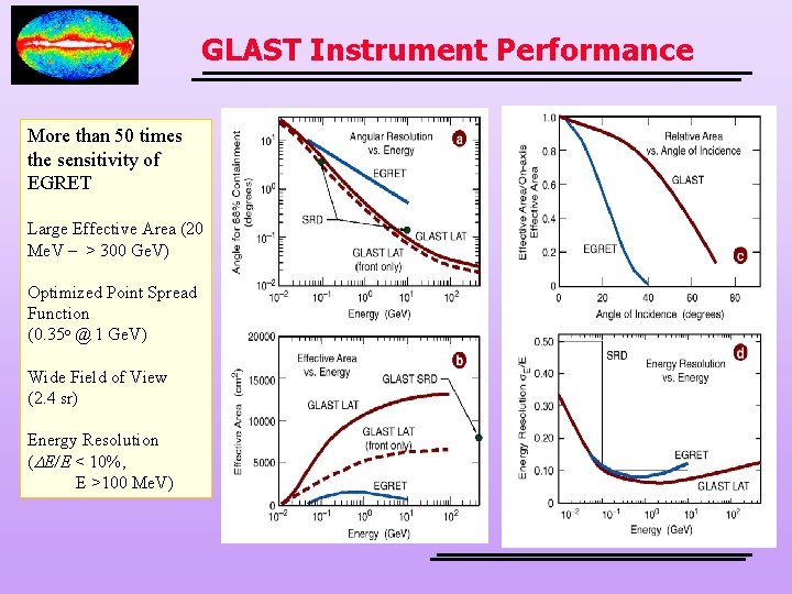 GLAST Instrument Performance More than 50 times the sensitivity of EGRET Large Effective Area