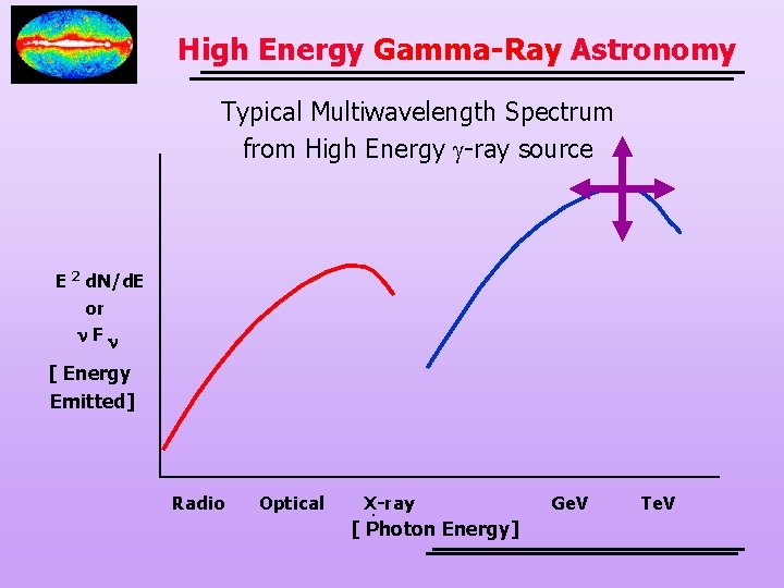 High Energy Gamma-Ray Astronomy Typical Multiwavelength Spectrum from High Energy -ray source E 2