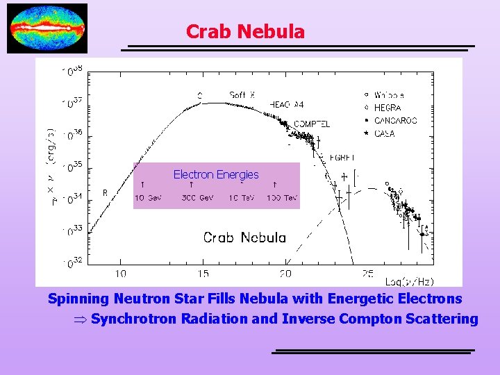 Crab Nebula Electron Energies Spinning Neutron Star Fills Nebula with Energetic Electrons Þ Synchrotron