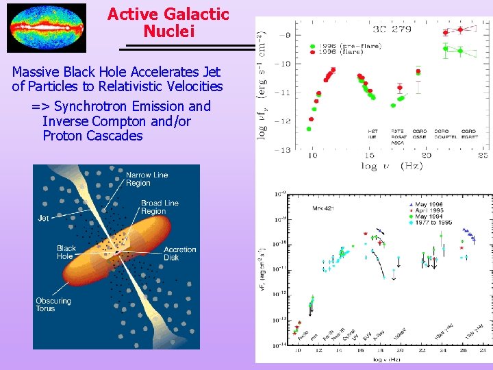 Active Galactic Nuclei Massive Black Hole Accelerates Jet of Particles to Relativistic Velocities =>