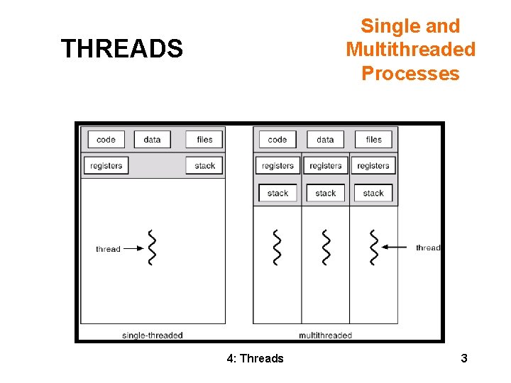 Single and Multithreaded Processes THREADS 4: Threads 3 