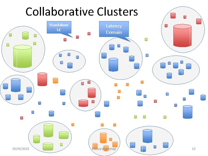 Collaborative Clusters Standalone SE 29/09/2015 Latency Domain Budva Workshop 10 
