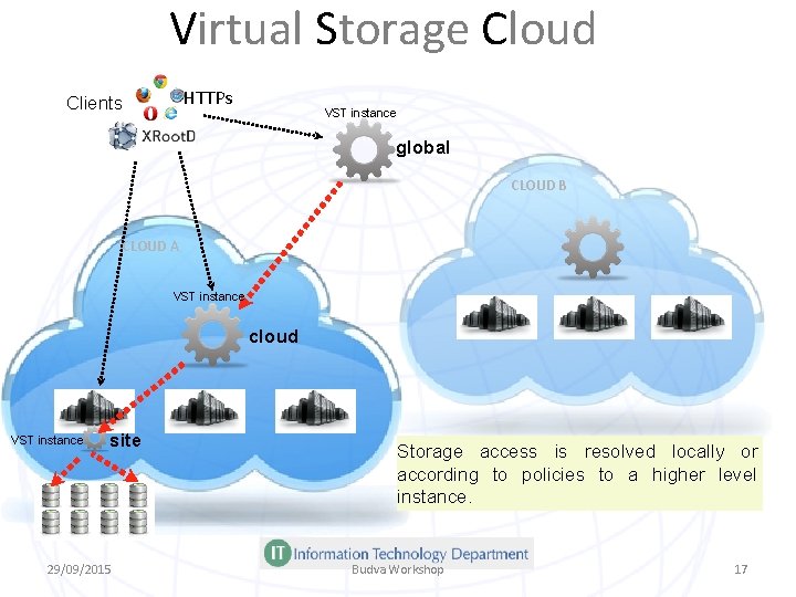 Virtual Storage Cloud HTTPs Clients VST instance global CLOUD B CLOUD A VST instance