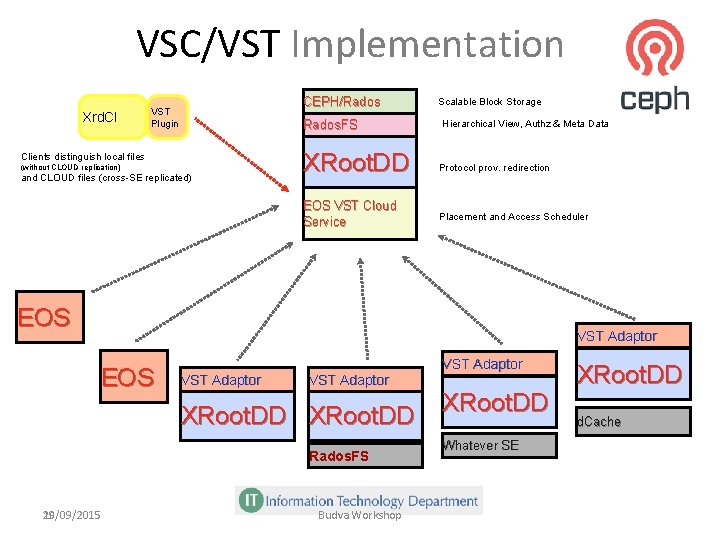 VSC/VST Implementation Xrd. Cl CEPH/Rados VST Plugin Rados. FS Clients distinguish local files (without