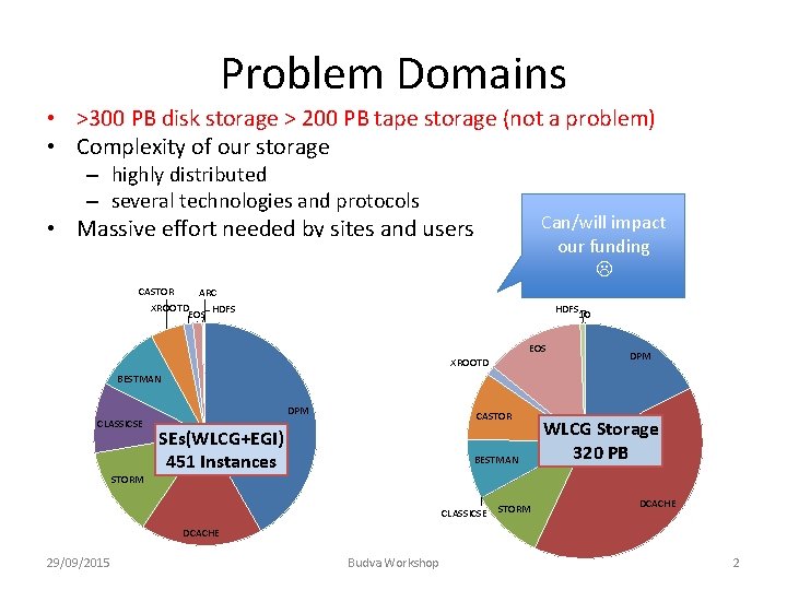 Problem Domains • >300 PB disk storage > 200 PB tape storage (not a