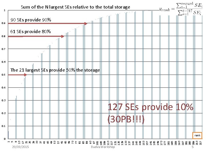 1 0. 9 0. 8 Sum of the N largest SEs relative to the