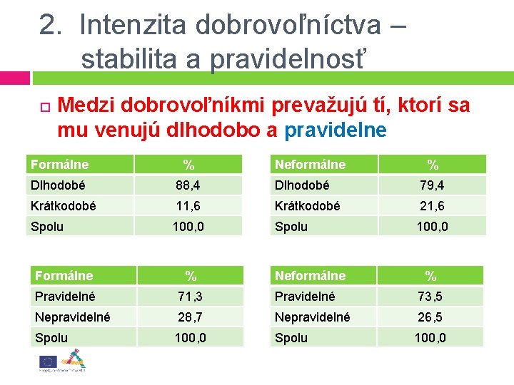 2. Intenzita dobrovoľníctva – stabilita a pravidelnosť Medzi dobrovoľníkmi prevažujú tí, ktorí sa mu