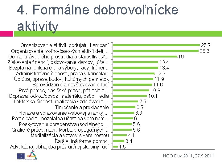 4. Formálne dobrovoľnícke aktivity Organizovanie aktivít, podujatí, kampaní Organizovanie voľno-časových aktivít detí, . .