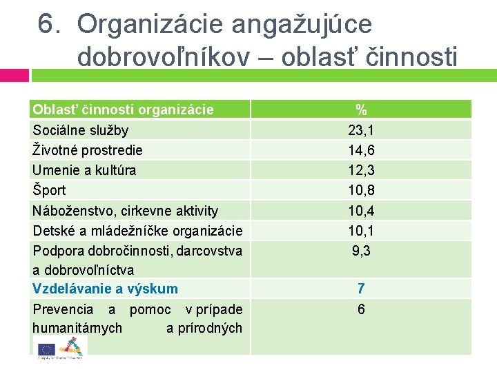 6. Organizácie angažujúce dobrovoľníkov – oblasť činnosti Oblasť činnosti organizácie Sociálne služby Životné prostredie