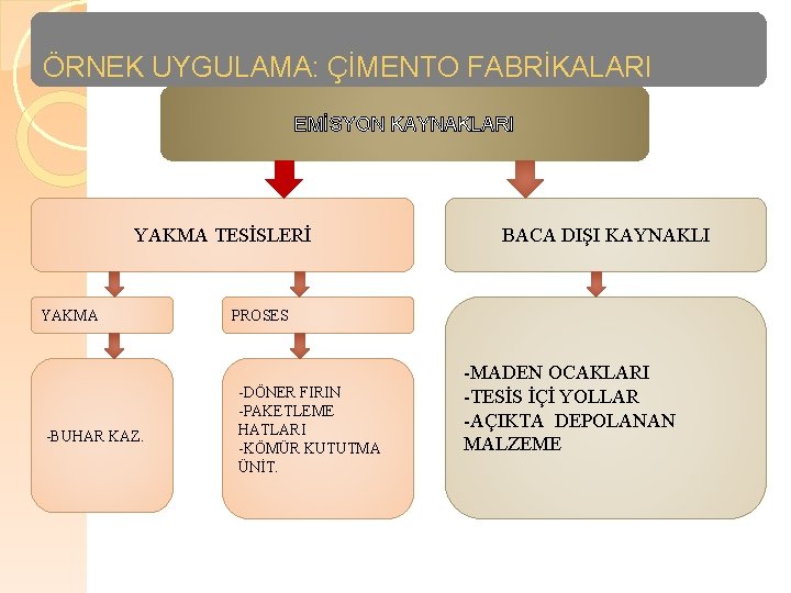 ÖRNEK UYGULAMA: ÇİMENTO FABRİKALARI EMİSYON KAYNAKLARI YAKMA TESİSLERİ YAKMA -BUHAR KAZ. BACA DIŞI KAYNAKLI