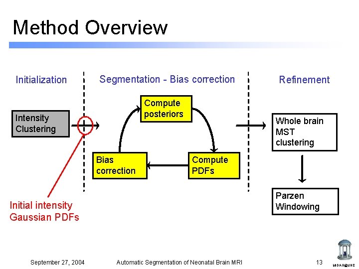 Method Overview Initialization Segmentation - Bias correction Compute posteriors Intensity Clustering Bias correction Whole Method Overview Initialization Segmentation - Bias correction Compute posteriors Intensity Clustering Bias correction Whole