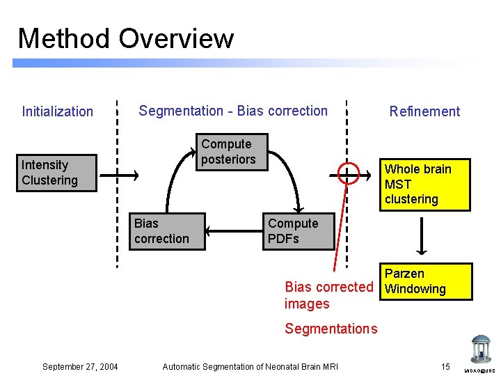 Method Overview Initialization Segmentation - Bias correction Compute posteriors Intensity Clustering Bias correction Refinement Method Overview Initialization Segmentation - Bias correction Compute posteriors Intensity Clustering Bias correction Refinement