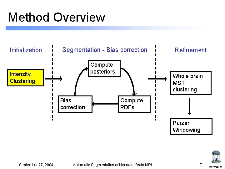 Method Overview Initialization Segmentation - Bias correction Compute posteriors Intensity Clustering Bias correction Refinement Method Overview Initialization Segmentation - Bias correction Compute posteriors Intensity Clustering Bias correction Refinement
