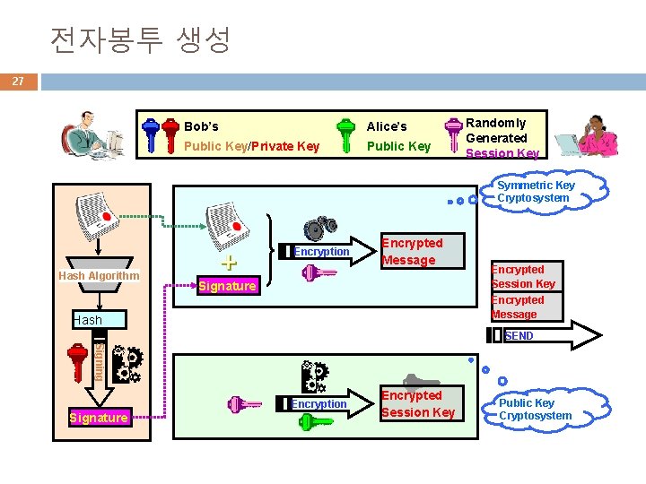 전자봉투 생성 27 Bob’s Alice’s Public Key/Private Key Public Key Randomly Generated Session Key