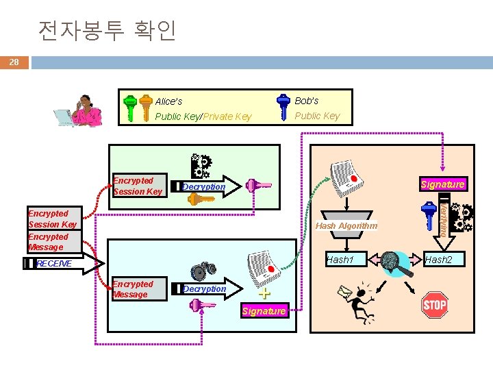 전자봉투 확인 28 Alice’s Bob’s Public Key/Private Key Public Key Encrypted Session Key Signature