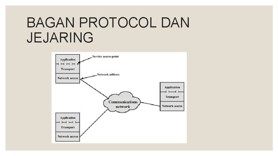 BAGAN PROTOCOL DAN JEJARING 