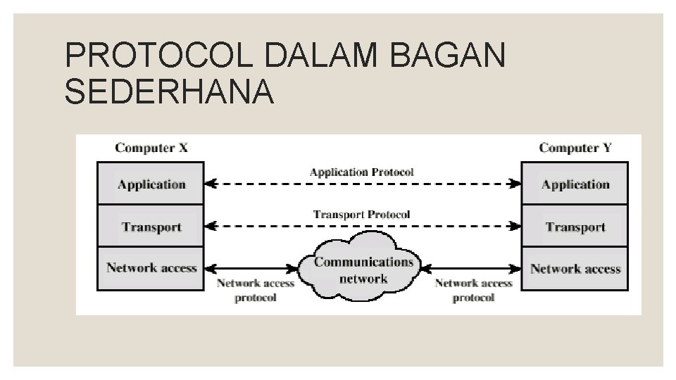 PROTOCOL DALAM BAGAN SEDERHANA 