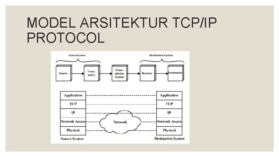 MODEL ARSITEKTUR TCP/IP PROTOCOL 