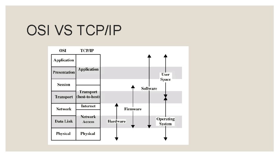 OSI VS TCP/IP 