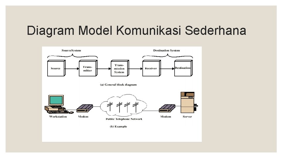Diagram Model Komunikasi Sederhana 