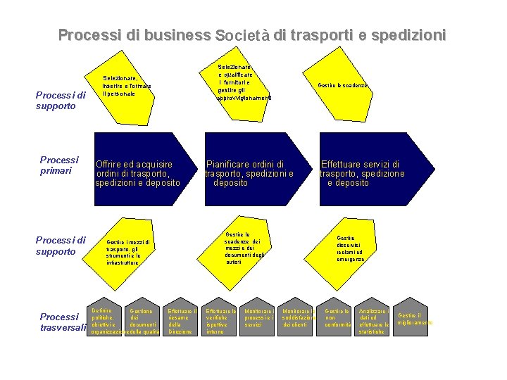 Processi di business Società di trasporti e spedizioni Selezionare, inserire e formare il personale