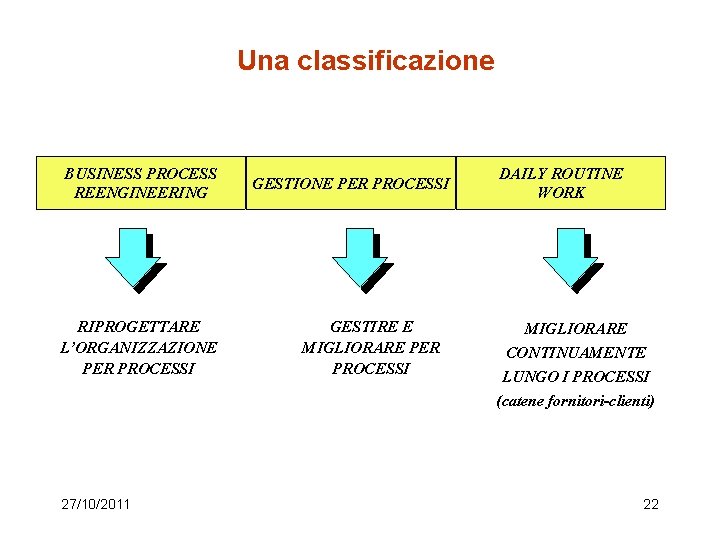 Una classificazione BUSINESS PROCESS REENGINEERING RIPROGETTARE L’ORGANIZZAZIONE PER PROCESSI 27/10/2011 GESTIONE PER PROCESSI GESTIRE