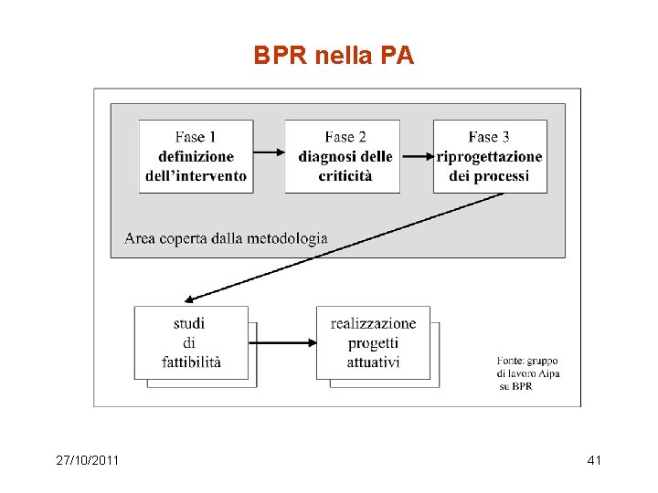 BPR nella PA 27/10/2011 41 