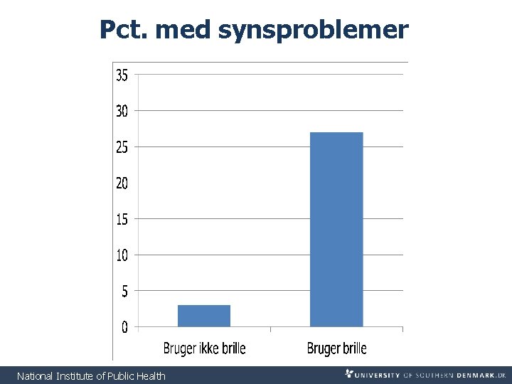 Pct. med synsproblemer National Institute of Public Health 