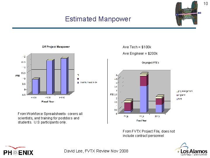 10 Estimated Manpower Ave Tech = $100 k Ave Engineer = $200 k From