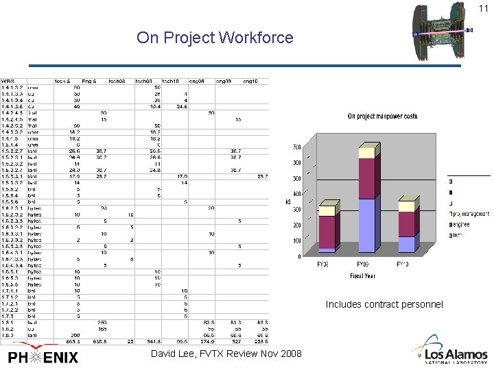 11 On Project Workforce Includes contract personnel David Lee, FVTX Review Nov 2008 