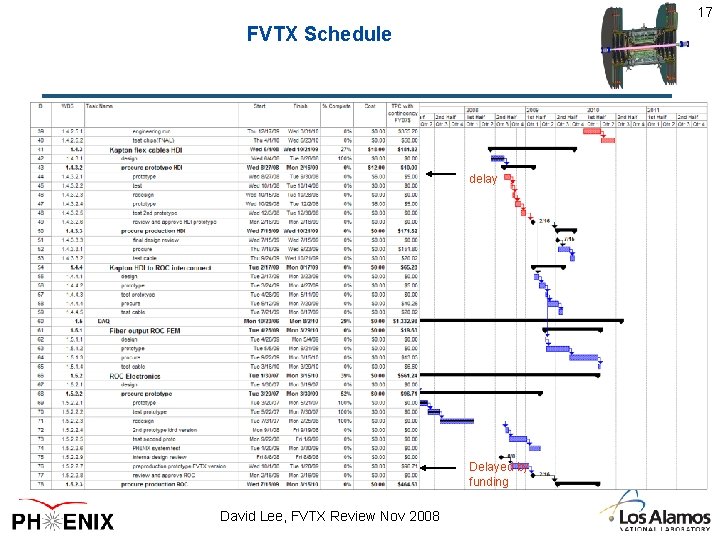 17 FVTX Schedule delay Delayed by funding David Lee, FVTX Review Nov 2008 