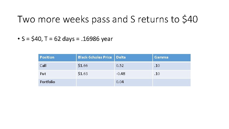 Two more weeks pass and S returns to $40 • S = $40, T