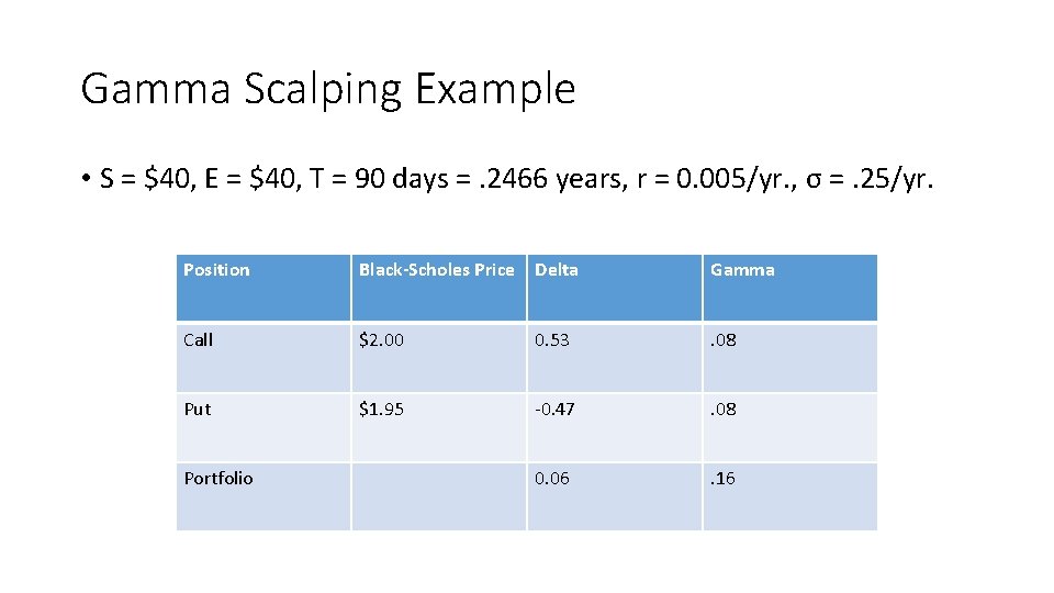 Gamma Scalping Example • S = $40, E = $40, T = 90 days