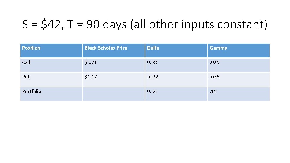 S = $42, T = 90 days (all other inputs constant) Position Black-Scholes Price