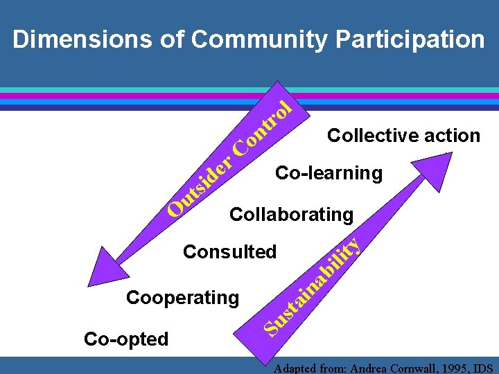 Dimensions of Community Participation l o r t on C r O e d