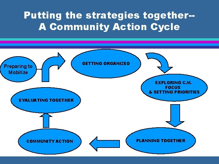 Putting the strategies together-A Community Action Cycle Preparing to Mobilize GETTING ORGANIZED EXPLORING C.