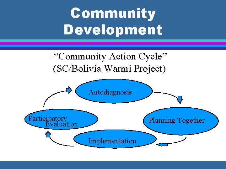 Community Development u“Community Action Cycle” (SC/Bolivia Warmi Project) Autodiagnosis Participatory Evaluation Planning Together Implementation